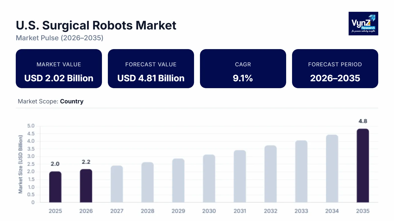 U.S. Surgical Robots Market Size